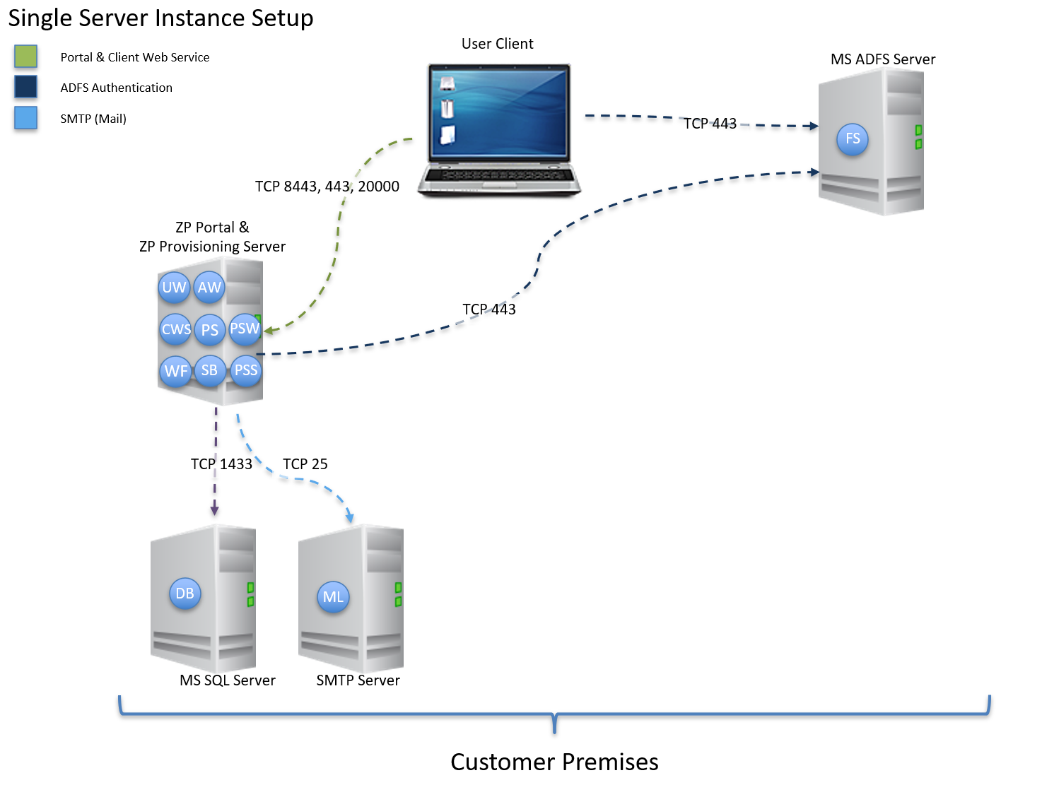 SingleServerInstance